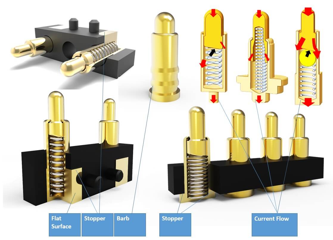 What are the designs of Spring Loaded Connector?