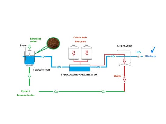 Electroplating Technology