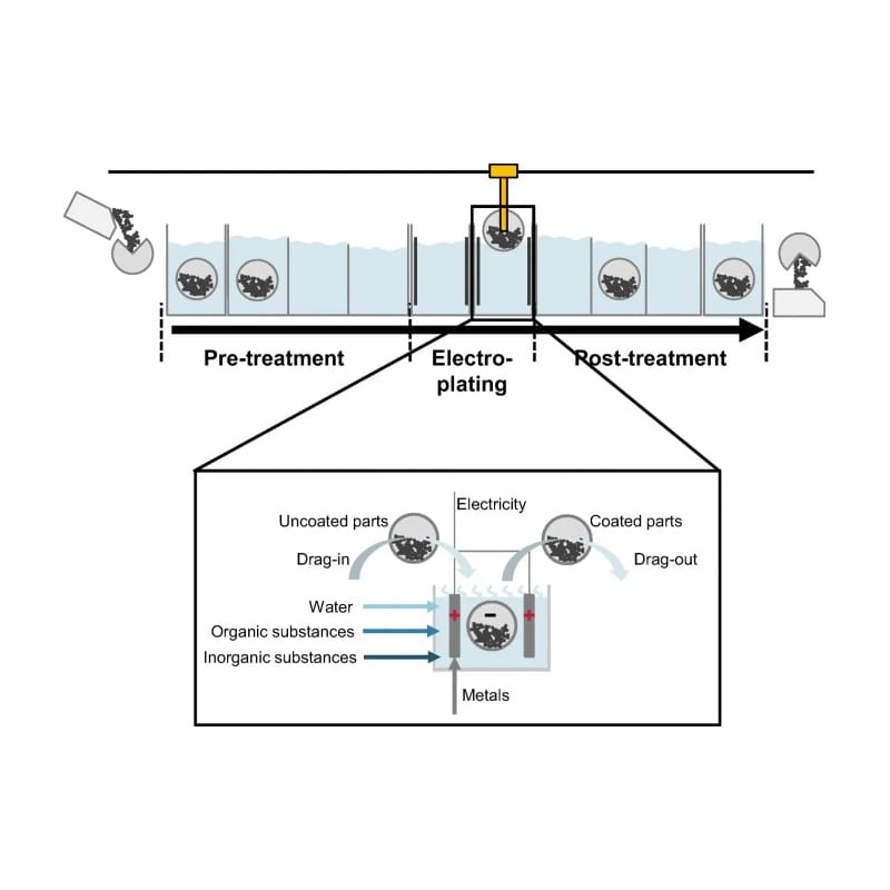 The Electroplating Process