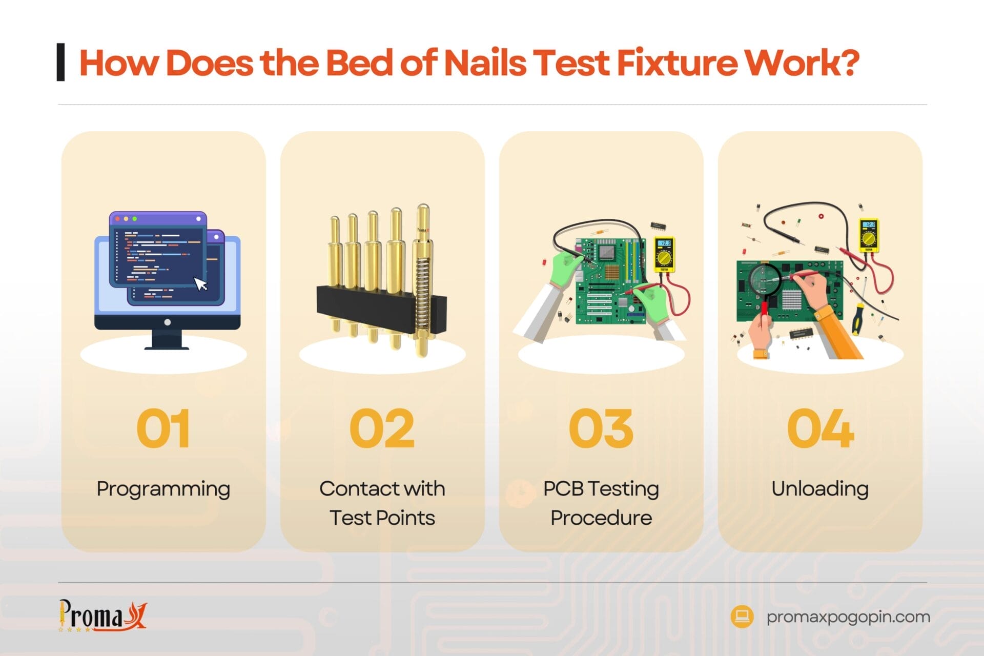 how does the bed of nails test fixture work