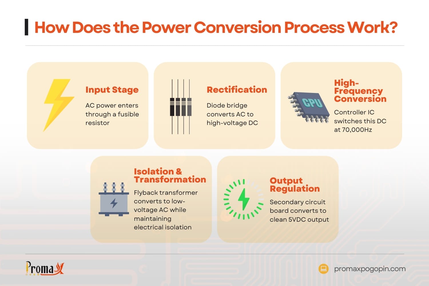 how does the power conversion process work