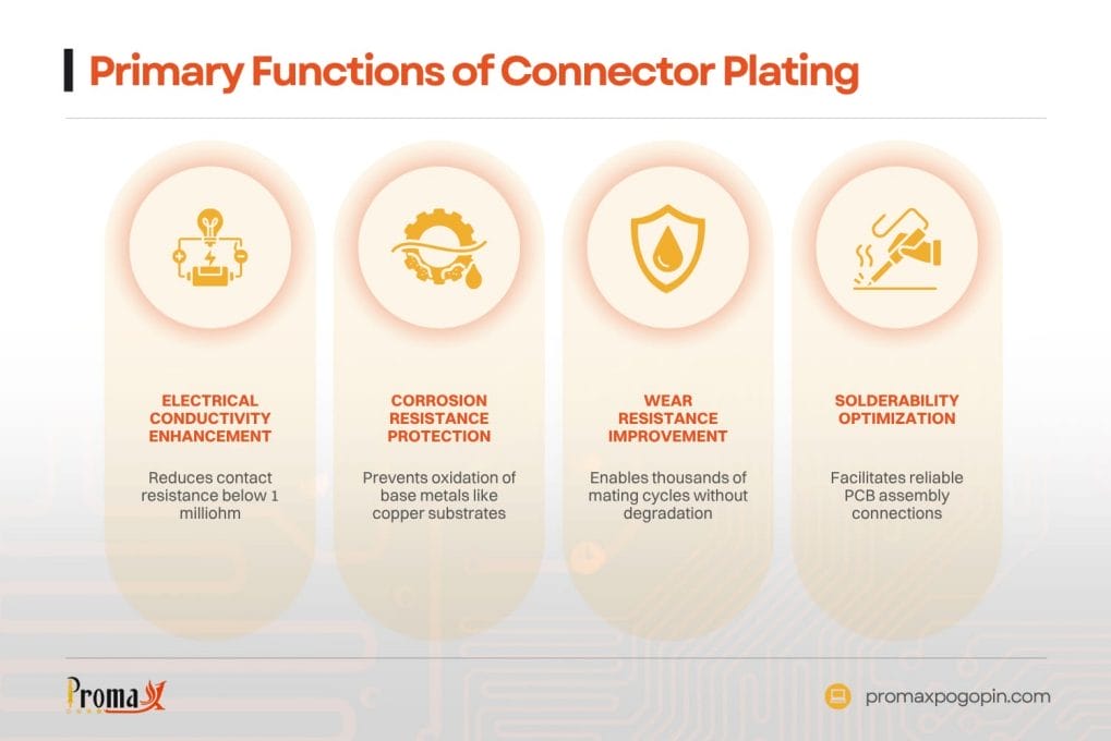 primary functions of connector plating